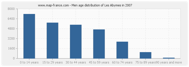 Men age distribution of Les Abymes in 2007